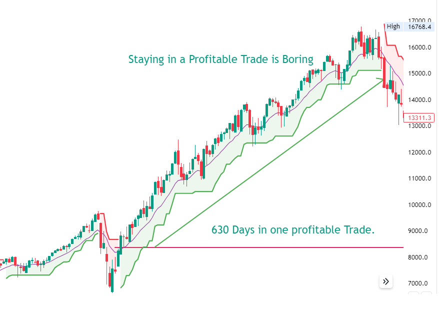 Wall Frame on Stock Market Chart illustrating Trading Psychology and staying in profitable trades. Ideal for traders interested in Technical Analysis and Trend Trading strategies.